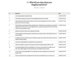 Survey Monkey Blogging Data