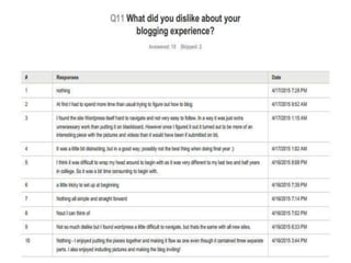 Survey Monkey Blogging Data