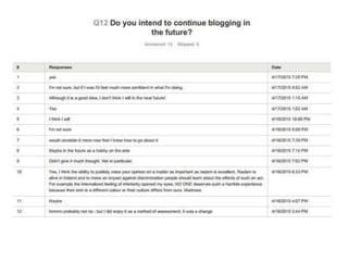 Survey Monkey Blogging Data