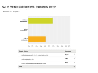 Q2: In module assessments, I generally prefer:
Answered: 12 Skipped: 0
 