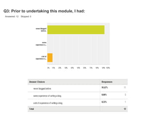 Q3: Prior to undertaking this module, I had:
Answered: 12 Skipped: 0
 