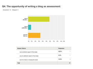Q4: The opportunity of writing a blog as assessment:
Answered: 12 Skipped: 0
 