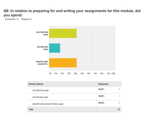 Q8: In relation to preparing for and writing your assignments for this module, did
you spend:
Answered: 12 Skipped: 0
 