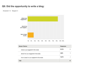 Q9: Did the opportunity to write a blog:
Answered: 12 Skipped: 0
 