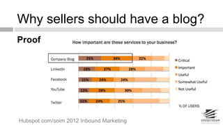 Why sellers should have a blog? 
Proof 
Hubspot.com/soim 2012 Inbound Marketing 
 
