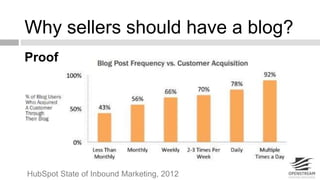 Why sellers should have a blog? 
Proof 
HubSpot State of Inbound Marketing, 2012 
 