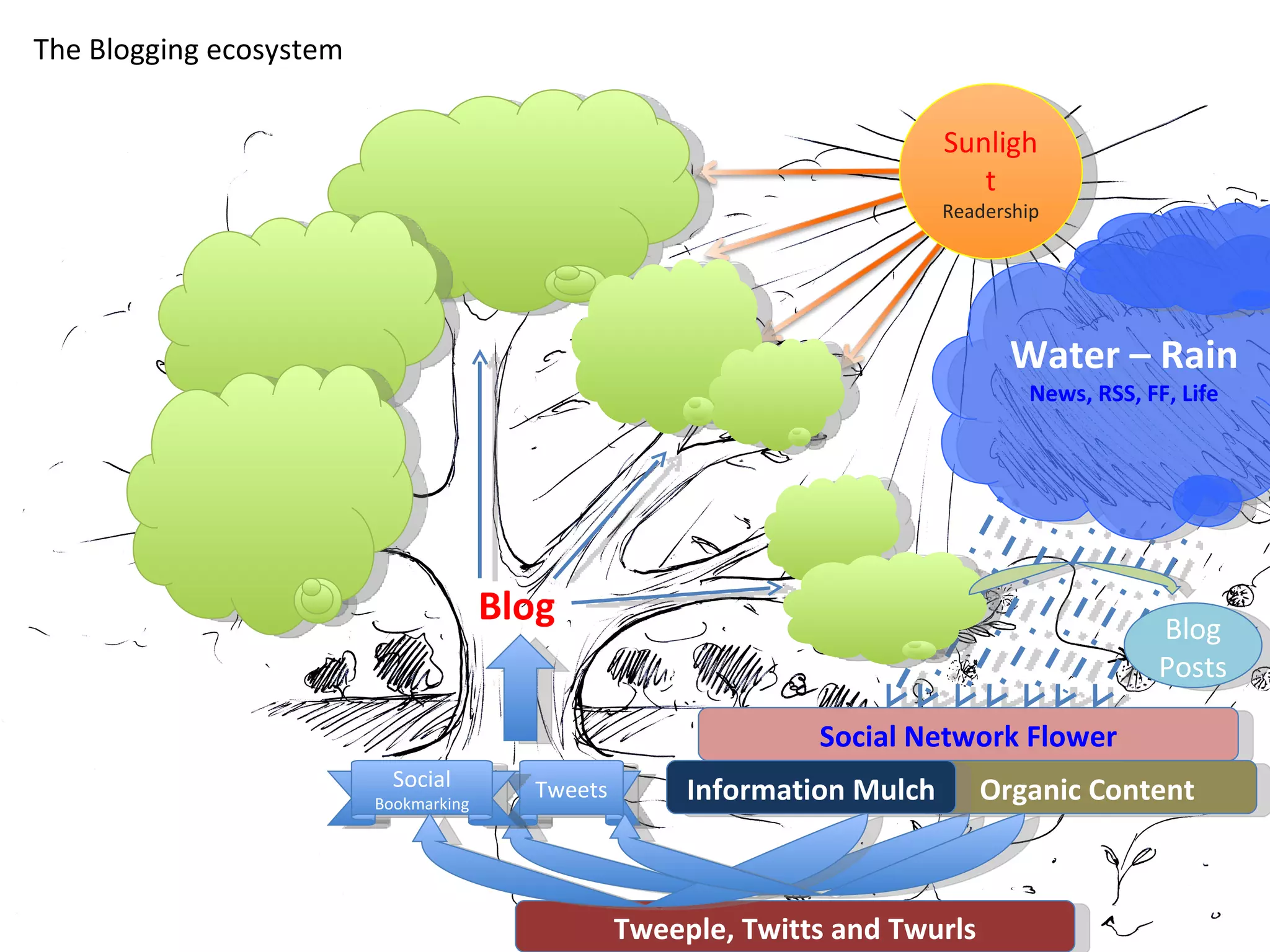 Blog Sunlight Sunlight Readership Tweets Blog Posts Social Network Flower Organic Content Tweeple, Twitts and Twurls Water – Rain News, RSS, FF, Life Social  Bookmarking Information Mulch The Blogging ecosystem 