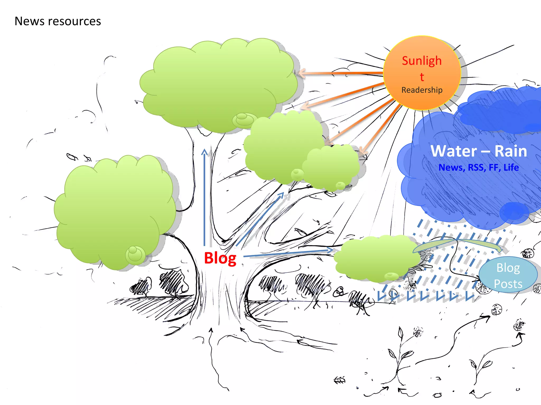 Blog Sunlight Sunlight Readership Blog Posts Water – Rain News, RSS, FF, Life News resources 