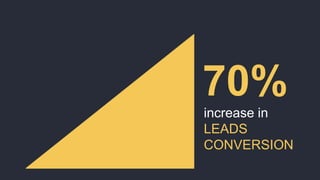 70%
increase in
LEADS
CONVERSION
 