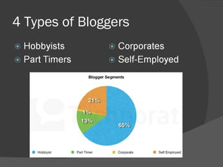 4 Types of Bloggers 