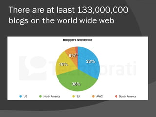 There are at least 133,000,000 blogs on the world wide web 