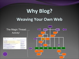 Weaving Your Own Web The Magic Thread….. Activity! Why Blog? Dean Bob Joe Karen Beth Kim Bev Dave Sam Pat Dan 