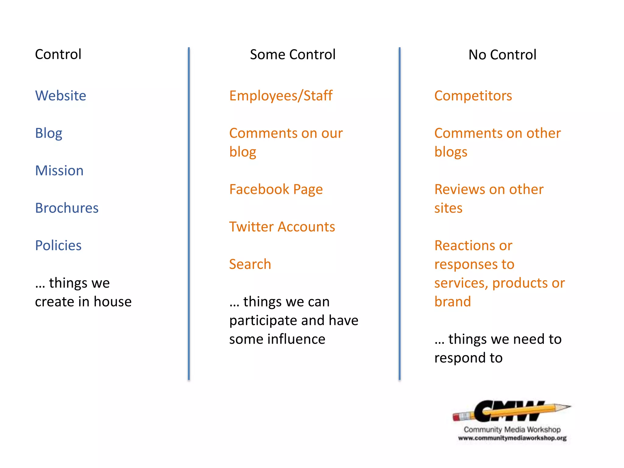 Control              Some Control             No Control

Website           Employees/Staff        Competitors

Blog              Comments on our        Comments on other
                  blog                   blogs
Mission
                  Facebook Page          Reviews on other
Brochures                                sites
                  Twitter Accounts
Policies                                 Reactions or
                  Search                 responses to
… things we                              services, products or
create in house   … things we can        brand
                  participate and have
                  some influence         … things we need to
                                         respond to
 