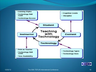 12/02/12   The 55th TEFLIN International Conference   16
 
