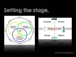 Setting the stage.
http://suewaters.com/tag/blogging-cycle/
 