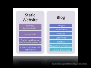 http://langwitches.org/blog/2008/09/14/blogs-vs-static-websites/
 