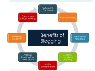 Participant-
                             Centered

         Encourages
                                            Improves writing
        critical thinking




Promotes                    Benefits of                    Gets better
creativity                                                  reflection
                            Blogging

            Archives                           Anytime-
         learning that                         anywhere
          takes place                           learning

                                Invites
                            collaboration
 