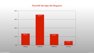 0 %
15 %
30 %
45 %
60 %
≤ 20 ans 21-35 ans 36-50 ans ≥ 51 ans
7,1 %
19,4 %
53,3 %
20,2 %
Pyramide des âges des blogueurs
Source - Sysomoswww.superception.fr
 