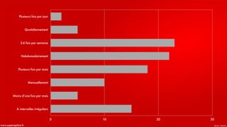 Plusieurs fois par jour
Quotidiennement
2-6 fois par semaine
Hebdomadairement
Plusieurs fois par mois
Mensuellement
Moins d’une fois par mois
A intervalles irréguliers
0 10 20 30
15
5
10
18
22
23
5
2
Source - Sysomoswww.superception.fr
 