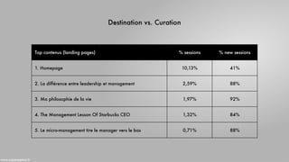 Top contenus (landing pages) % sessions % new sessions
1. Homepage 10,13% 41%
2. La différence entre leadership et management 2,59% 88%
3. Ma philosophie de la vie 1,97% 92%
4. The Management Lesson Of Starbucks CEO 1,32% 84%
5. Le micro-management tire le manager vers le bas 0,71% 88%
Destination vs. Curation
www.superception.fr
 