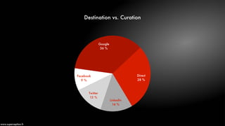 www.superception.fr
Facebook
9 %
Twitter
13 %
LinkedIn
14 %
Direct
28 %
Google
36 %
Destination vs. Curation
 