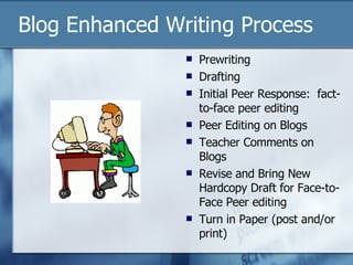 Blog Enhanced Writing Process Prewriting  Drafting Initial Peer Response:  fact-to-face peer editing Peer Editing on Blogs Teacher Comments on Blogs  Revise and Bring New Hardcopy Draft for Face-to-Face Peer editing Turn in Paper (post and/or print) 