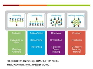 THE COLLECTIVE KNOWLEDGE CONSTRUCTION MODEL
http://www.ideaslab.edu.au/design-lab/ckc/
 