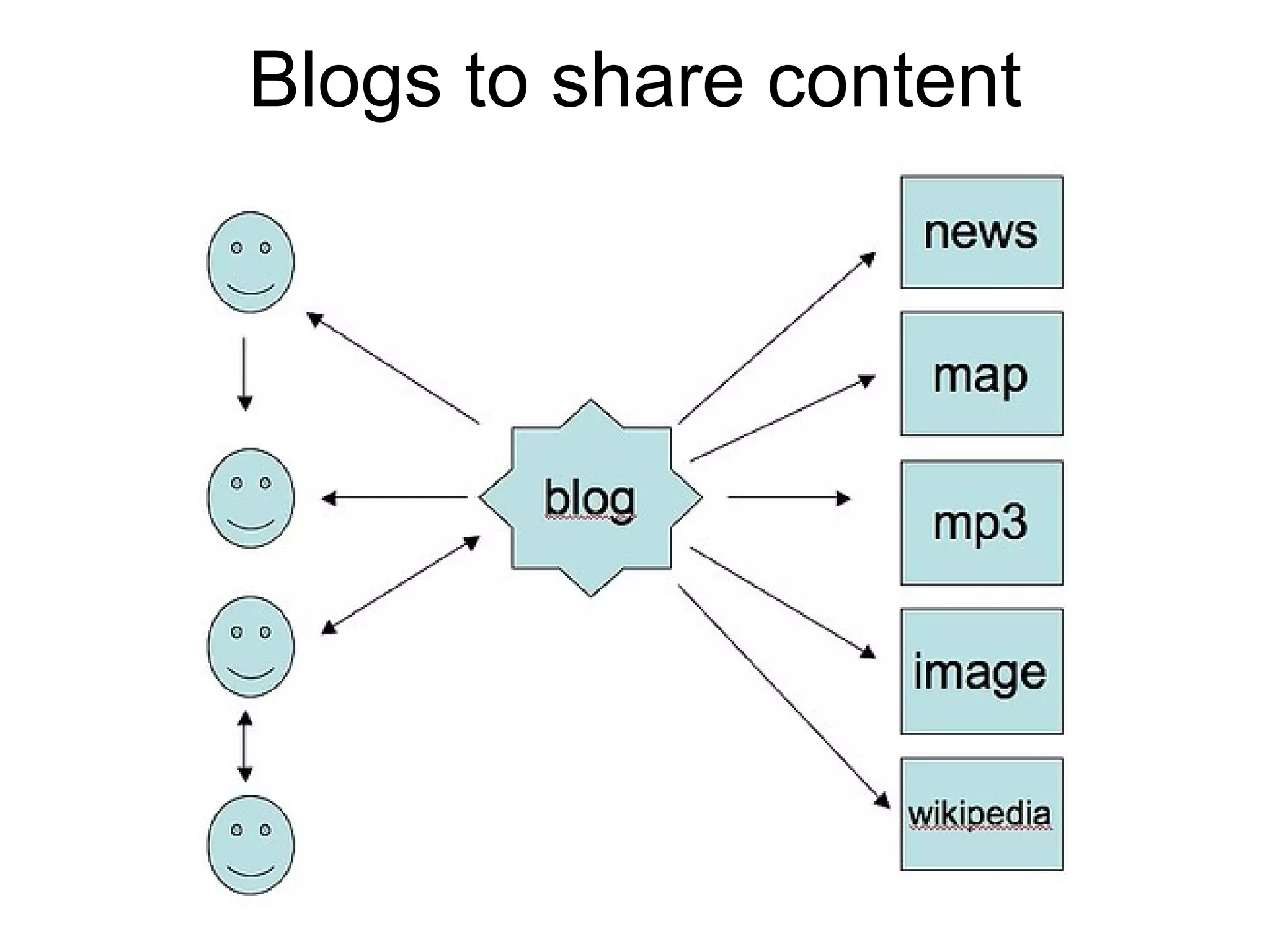 Blogs to share content 