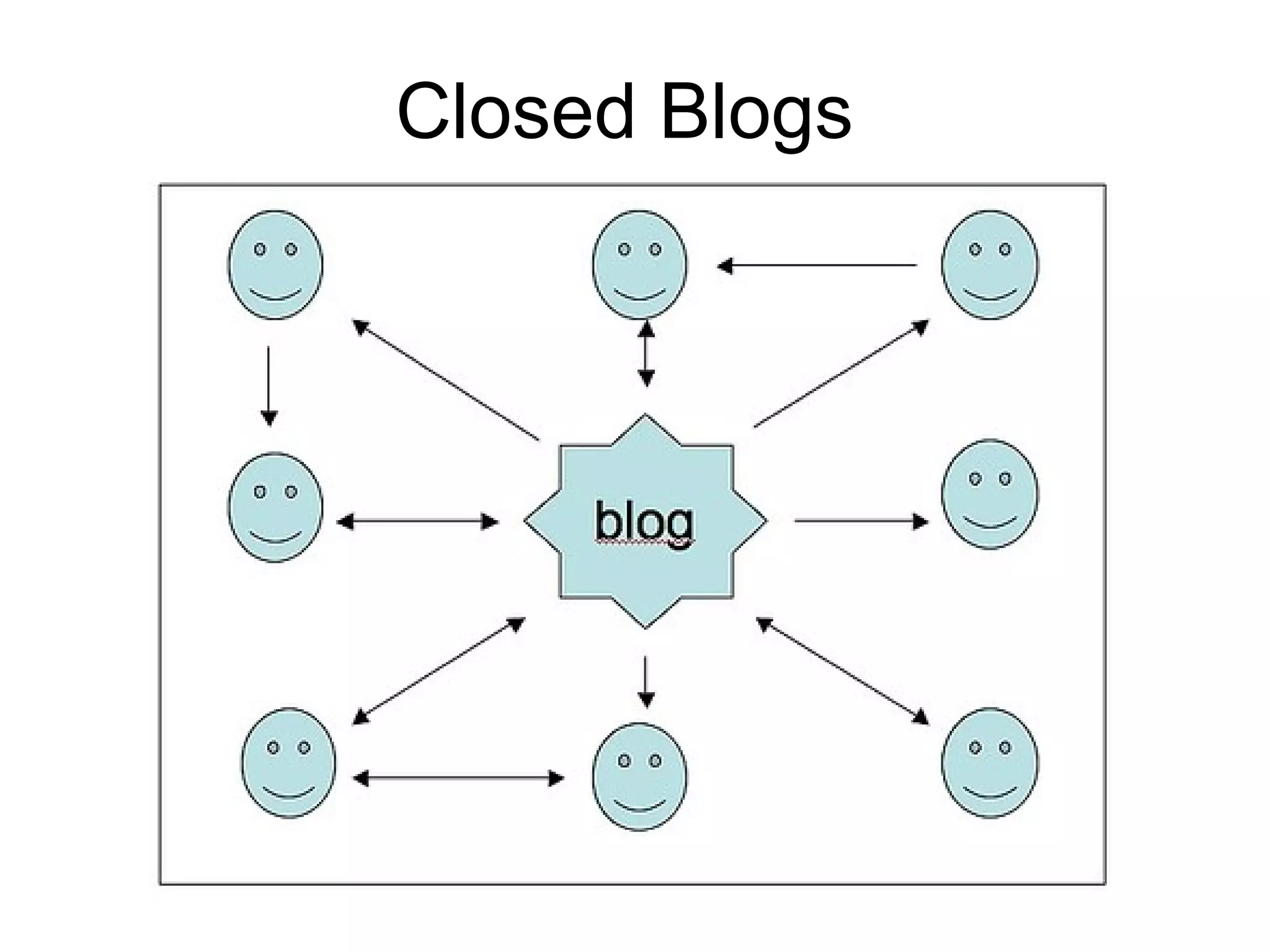 Closed Blogs 