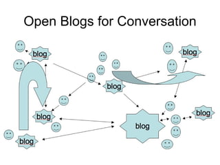 Open Blogs for Conversation 