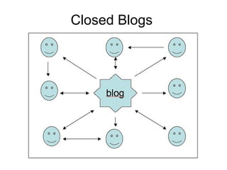 Closed Blogs 