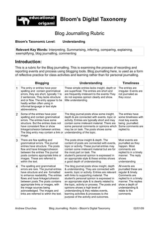 Bloom's Digital Taxonomy

                                   Blog Journalling Rubric
Bloom's Taxonomic Level:                     Understanding

Relevant Key Words: Interpreting, Summarising, inferring, comparing, explaining,
exemplifying, blog journalling, commenting

Introduction:
This is a rubric for the Blog journalling. This is examining the process of recording and
reporting events and process using blogging tools. Blog journalling here, is used as a form
of reflective practice for class activities and learning rather than for personal journalling.

                 Blogging                                  Understanding                           Timeliness
1 The entry or entries have poor              These simple entries lacks insight, depth or      The entries are
    spelling and contain grammatical          are superficial. The entries are short and        irregular. Events are
    errors, they are short, typically 1 to    are frequently irrelevant to the events.They      not journaled as
    2 sentences. They lacks structure         do not express opinion clearly and show.          they occur.
    and or flow. The entry appear to be       little understanding.
    hastly written often using in
    informal language or text style
    abbreviations.
2 Some of the entries have poor               The blog journal posts show some insight,         The entries have
    spelling and contain grammatical          depth & are connected with events, topic or       some timeliness with
    errors. The entries have some             activity. Entries are typically short and may     most key events
    structure. But the entries does not       contain some irrelevant material. There are       being journalled.
    have consistent flow or show              some personal comments or opinions which          Some comments are
    linkage/cohesion between entries.         may be on task. The posts shows some              replied to.
    The blog entry may contain a link or      understanding of the topic.
    image.
3 There are few spelling and                  The posts show insight & depth. The               Most events are
    grammatical errors. The journal           content of posts are connected with events,       journalled as they
    entries have structure. The posts         topic or activity. These journal entries may      happen. Most
    flow and have linkage/cohesion            contain some irrelevant material but are for      comments are
    between the entries The journal           the most part on task. The                        replied to in a timely
    posts contains appropriate links or       student's.personal opinion is expressed in        manner. The reply
    images. These are referred to             an appropriate style & these entries shows        shows
    within the text.                          a good depth of understanding.                    understanding
4 The spelling and grammatical                The blog journal posts show insight, depth        All events are
    errors are rare. The journal entries      & understanding. They are connected with          journalled these are
    have structure and are formatted          events, topic or activity. Entries are relevant   regular & timely.
    to enhance readability. The entries       with links to supporting material. The            Comments are
    flows and have linkage/cohesion           student's personal opinion is expressed in        replied to in a timely
    between posts.The posts contains          an appropriate style & is clearly related to      manner. The replies
    appropriate links or images, with         the topic, activity or process. The posts and     show a depth of
    the image sources being                   opinions shows a high level of                    understanding &
    acknowledged. The images and              understanding & they relates events,              relate to the
    links are referred to within the text.    learning activities & processes to the            comments
                                              purpose of the activity and outcomes.



Andrew Churches               Blog Journalling Rubric - Bloom's Digital Taxonomy                             02/01/09
 