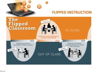 FLIPPED INSTRUCTION
 