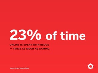 23% of timeonline is spent with blogs  
— twice as much as gaming
Source: Dream Systems Media
 
