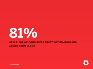 61%of u.s. online consumers have made a purchase
based on recommendations from a blog
Source: BlogHer
 