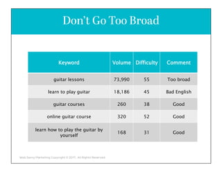 Click to edit Master title styleDon’t Go Too Broad
Keyword Volume Difficulty Comment
guitar lessons 73,990 55 Too broad
le...