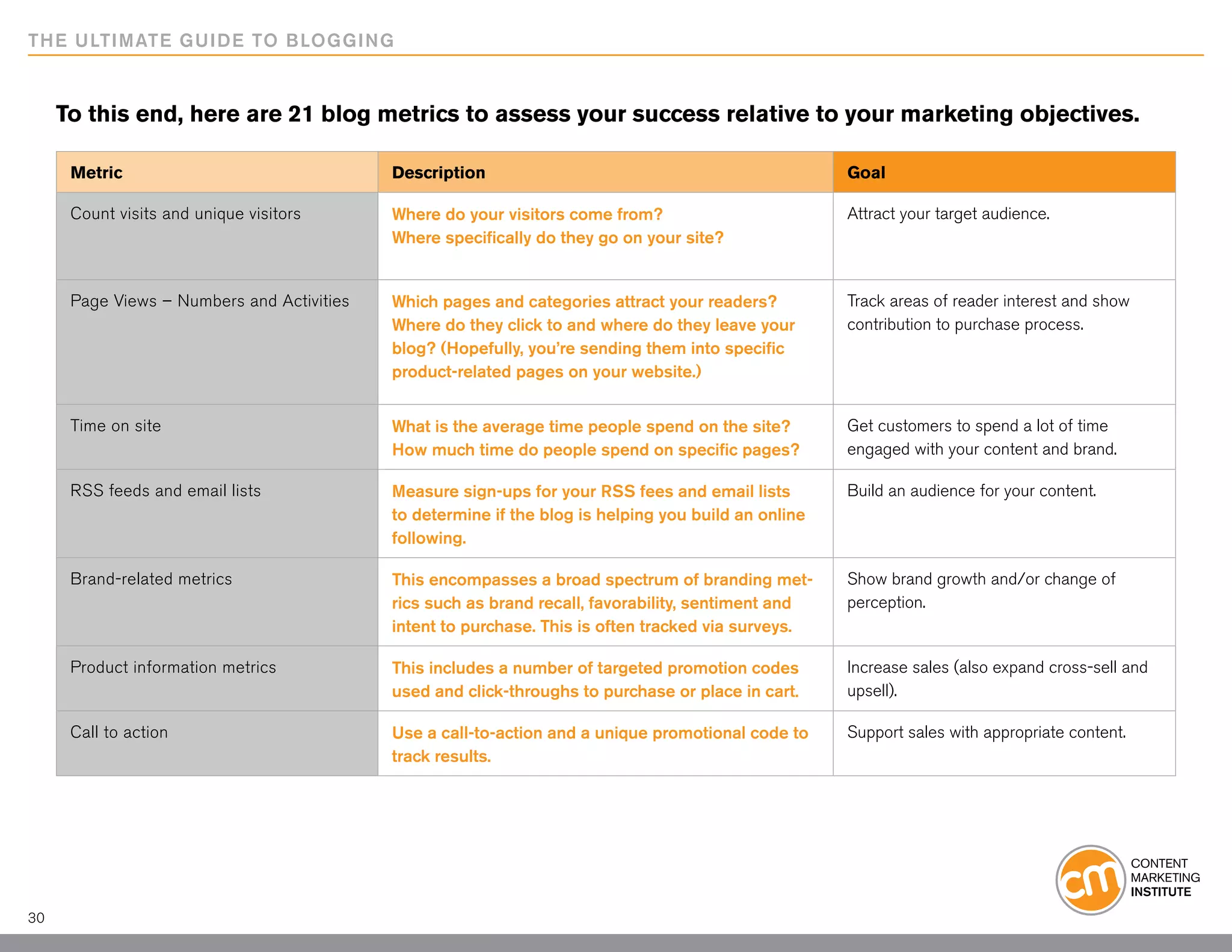 THE ULTIMATE GUIDE TO BLOGGING



     To this end, here are 21 blog metrics to assess your success relative to your marketing objectives.

      Metric                                Description                                               Goal

      Count visits and unique visitors      Where do your visitors come from?                         Attract your target audience.
                                            Where specifically do they go on your site?


      Page Views – Numbers and Activities   Which pages and categories attract your readers?          Track areas of reader interest and show
                                            Where do they click to and where do they leave your       contribution to purchase process.
                                            blog? (Hopefully, you’re sending them into specific
                                            product-related pages on your website.)


      Time on site                          What is the average time people spend on the site?        Get customers to spend a lot of time
                                            How much time do people spend on specific pages?          engaged with your content and brand.

      RSS feeds and email lists             Measure sign-ups for your RSS fees and email lists        Build an audience for your content.
                                            to determine if the blog is helping you build an online
                                            following.

      Brand-related metrics                 This encompasses a broad spectrum of branding met-        Show brand growth and/or change of
                                            rics such as brand recall, favorability, sentiment and    perception.
                                            intent to purchase. This is often tracked via surveys.

      Product information metrics           This includes a number of targeted promotion codes        Increase sales (also expand cross-sell and
                                            used and click-throughs to purchase or place in cart.     upsell).

      Call to action                        Use a call-to-action and a unique promotional code to     Support sales with appropriate content.
                                            track results.




30
 