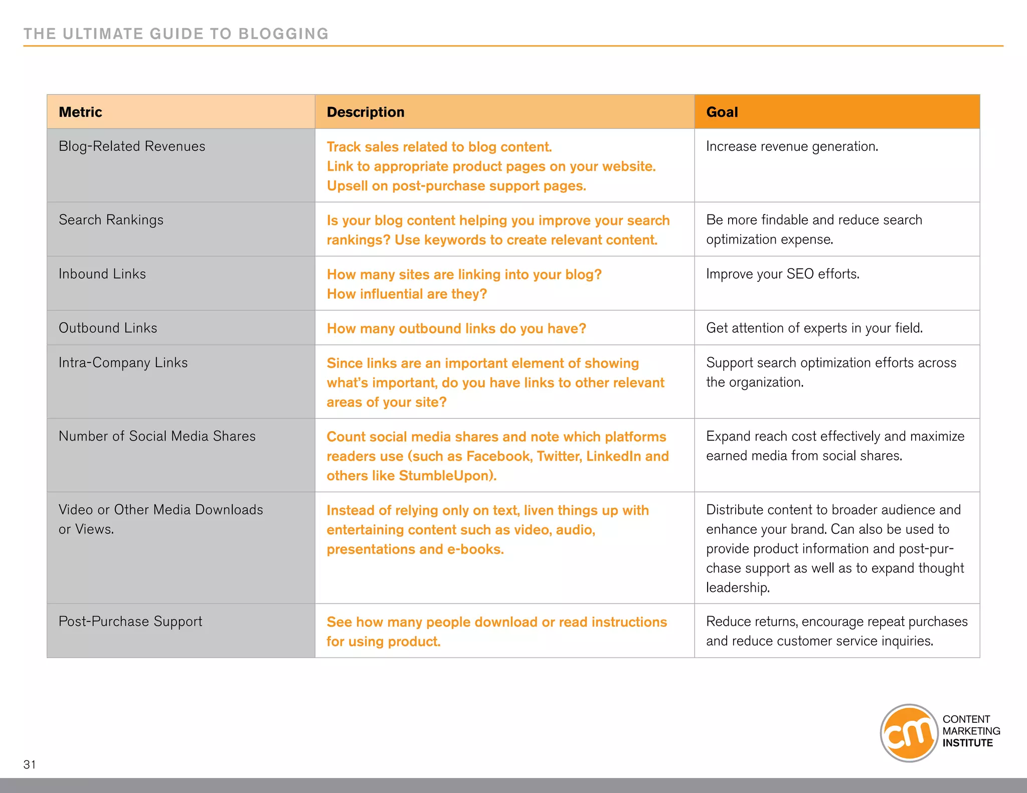 THE ULTIMATE GUIDE TO BLOGGING




     Metric                           Description                                             Goal

     Blog-Related Revenues            Track sales related to blog content.                    Increase revenue generation.
                                      Link to appropriate product pages on your website.
                                      Upsell on post-purchase support pages.

     Search Rankings                  Is your blog content helping you improve your search    Be more findable and reduce search
                                      rankings? Use keywords to create relevant content.      optimization expense.

     Inbound Links                    How many sites are linking into your blog?              Improve your SEO efforts.
                                      How influential are they?

     Outbound Links                   How many outbound links do you have?                    Get attention of experts in your field.

     Intra-Company Links              Since links are an important element of showing         Support search optimization efforts across
                                      what’s important, do you have links to other relevant   the organization.
                                      areas of your site?

     Number of Social Media Shares    Count social media shares and note which platforms      Expand reach cost effectively and maximize
                                      readers use (such as Facebook, Twitter, LinkedIn and    earned media from social shares.
                                      others like StumbleUpon).

     Video or Other Media Downloads   Instead of relying only on text, liven things up with   Distribute content to broader audience and
     or Views.                        entertaining content such as video, audio,              enhance your brand. Can also be used to
                                      presentations and e-books.                              provide product information and post-pur-
                                                                                              chase support as well as to expand thought
                                                                                              leadership.

     Post-Purchase Support            See how many people download or read instructions       Reduce returns, encourage repeat purchases
                                      for using product.                                      and reduce customer service inquiries.




31
 