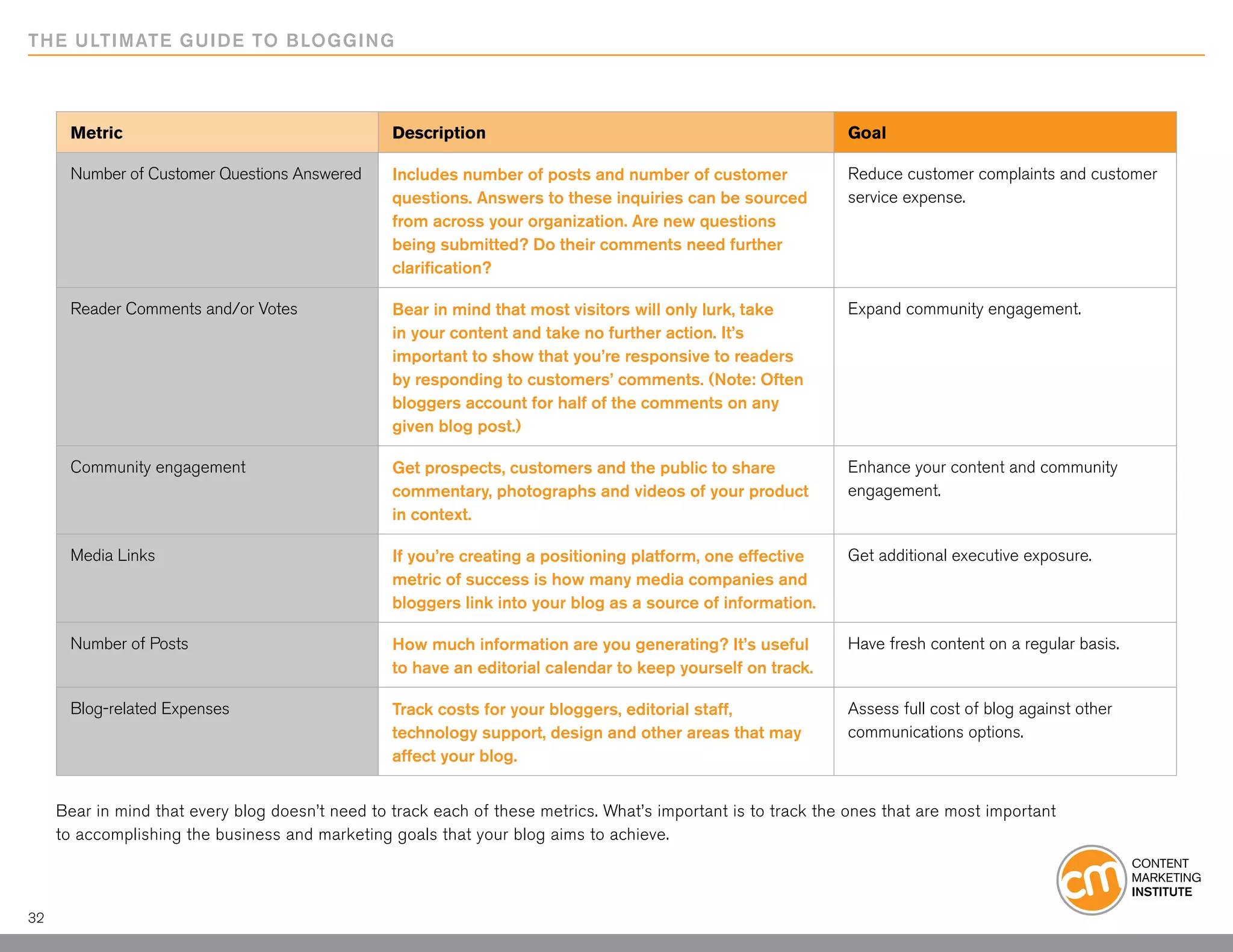 THE ULTIMATE GUIDE TO BLOGGING



      Metric                                      Description                                                  Goal

      Number of Customer Questions Answered       Includes number of posts and number of customer              Reduce customer complaints and customer
                                                  questions. Answers to these inquiries can be sourced         service expense.
                                                  from across your organization. Are new questions
                                                  being submitted? Do their comments need further
                                                  clarification?

      Reader Comments and/or Votes                Bear in mind that most visitors will only lurk, take         Expand community engagement.
                                                  in your content and take no further action. It’s
                                                  important to show that you’re responsive to readers
                                                  by responding to customers’ comments. (Note: Often
                                                  bloggers account for half of the comments on any
                                                  given blog post.)

      Community engagement                        Get prospects, customers and the public to share             Enhance your content and community
                                                  commentary, photographs and videos of your product           engagement.
                                                  in context.

      Media Links                                 If you’re creating a positioning platform, one effective     Get additional executive exposure.
                                                  metric of success is how many media companies and
                                                  bloggers link into your blog as a source of information.

      Number of Posts                             How much information are you generating? It’s useful         Have fresh content on a regular basis.
                                                  to have an editorial calendar to keep yourself on track.

      Blog-related Expenses                       Track costs for your bloggers, editorial staff,              Assess full cost of blog against other
                                                  technology support, design and other areas that may          communications options.
                                                  affect your blog.


     Bear in mind that every blog doesn’t need to track each of these metrics. What’s important is to track the ones that are most important
     to accomplishing the business and marketing goals that your blog aims to achieve.



32
 