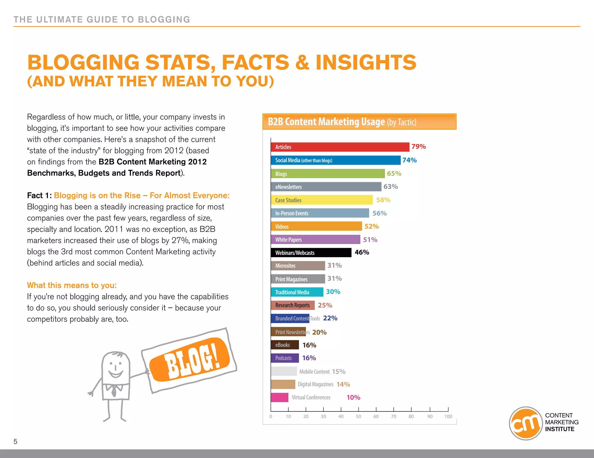 THE ULTIMATE GUIDE TO BLOGGING




    Blogging Stats, Facts & Insights
    (and what they mean to you)

    Regardless of how much, or little, your company invests in
    blogging, it’s important to see how your activities compare
                                                                    B2B Content Marketing Usage (by Tactic)
    with other companies. Here’s a snapshot of the current
                                                                        Articles                                                      79%
    “state of the industry” for blogging from 2012 (based
    on findings from the B2B Content Marketing 2012                     Social Media (other than blogs)                             74%
    Benchmarks, Budgets and Trends Report).                             Blogs                                                65%
                                                                        eNewsletters                                         63%
    Fact 1: Blogging is on the Rise – For Almost Everyone:              Case Studies                                     58%
    Blogging has been a steadily increasing practice for most
                                                                        In-Person Events                               56%
    companies over the past few years, regardless of size,
    specialty and location. 2011 was no exception, as B2B               Videos                                        52%
    marketers increased their use of blogs by 27%, making               White Papers                                  51%
    blogs the 3rd most common Content Marketing activity                Webinars/Webcasts                       46%
    (behind articles and social media).                                 Microsites                    31%
                                                                        Print Magazines               31%
    What this means to you:
                                                                        Traditional Media          30%
    If you’re not blogging already, and you have the capabilities
    to do so, you should seriously consider it – because your           Research Reports       25%
    competitors probably are, too.                                      Branded Content Tools 22%

                                                                        Print Newsletters 20%
                                                                        eBooks          16%
                                                                        Podcasts        16%
                                                                                      Mobile Content 15%
                                                                                     Digital Magazines 14%

                                                                                   Virtual Conferences         10%

                                                                    0        10         20       30       40     50     60     70    80     90   100




5
 