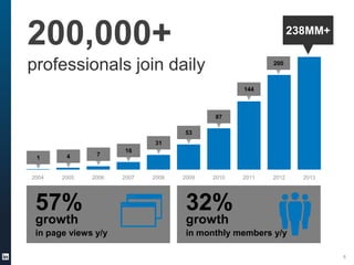 200,000+

238MM+

professionals join daily

200

144

87
53
31
1

4

7

2004

2005

2006

16

2007

2008

2009

2010

2011

2012

57%

32%

in page views y/y

2013

in monthly members y/y

growth

growth

6

 