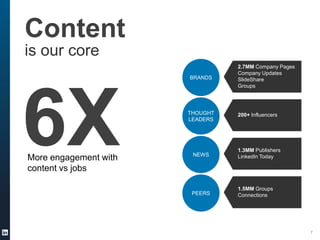 Content
is our core
BRANDS

6X
More engagement with
content vs jobs

2.7MM Company Pages
Company Updates
SlideShare
Groups

THOUGHT
LEADERS

200+ Influencers

NEWS

1.3MM Publishers
LinkedIn Today

PEERS

1.5MM Groups
Connections

7

 