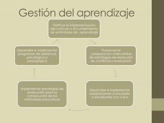 Gestión del aprendizaje
Verificar la implementación
del currículo y el cumplimiento
de estándares de aprendizaje
Promover la
colaboración, intercambio
de estrategias de resolución
de conflictos y evaluación
Desarrollar e implementar
adaptaciones curriculares
a estudiantes con n.e.e
Implementar estrategias de
evaluación para la
consecución de los
estándares educativos
Desarrollar e implementar
programas de asistencia
psicológica o
pedagógica
 