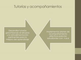 Tutorías y acompañamientos
Desarrollar tutorías
garantizando el refuerzo
y la retroalimentación
pertinentes para la
mejora del aprendizaje
Implementar planes de
acompañamiento
efectivos para los
estudiantes con n.e.e
 