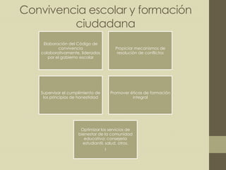 Convivencia escolar y formación
ciudadana
Elaboración del Código de
convivencia
colaborativamente, lideradas
por el gobierno escolar
Propiciar mecanismos de
resolución de conflictos
Supervisar el cumplimiento de
los principios de honestidad
Promover éticas de formación
integral
Optimizar los servicios de
bienestar de la comunidad
educativa: consejería
estudiantil, salud, otros.
l
 