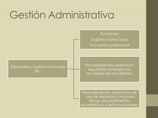 Gestión Administrativa
Desarrollar y aplicar manuales
de :
Funciones
orgánico estructural,
funcional y posicional
Procedimientos operativos:
seguridad, emergencia,
movilidad de estudiantes,
Procedimientos operativos de
:uso de espacios y recursos
físicos, procedimientos
académicos y extracurriculares
 