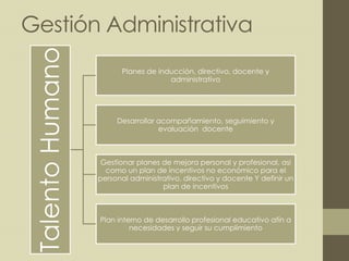 Gestión Administrativa
TalentoHumano
Planes de inducción, directivo, docente y
administrativo
Desarrollar acompañamiento, seguimiento y
evaluación docente
Gestionar planes de mejora personal y profesional, así
como un plan de incentivos no económico para el
personal administrativo, directivo y docente Y definir un
plan de incentivos
Plan interno de desarrollo profesional educativo afín a
necesidades y seguir su cumplimiento
 