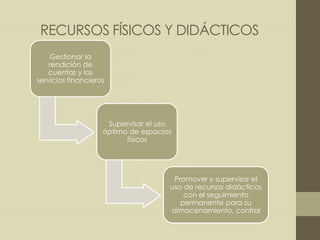 RECURSOS FÍSICOS Y DIDÁCTICOS
Gestionar la
rendición de
cuentas y los
servicios financieros
Supervisar el uso
óptimo de espacios
físicos
Promover y supervisar el
uso de recursos didácticos
con el seguimiento
permanente para su
almacenamiento, control
 