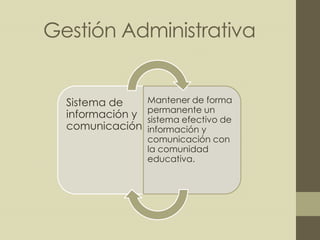Gestión Administrativa
Sistema de
información y
comunicación
Mantener de forma
permanente un
sistema efectivo de
información y
comunicación con
la comunidad
educativa.
 