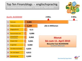Top Ten Finanzblogs - englischsprachig
„by unique monthly visitors“ / Stand 11. April 2010



Quelle: BLOGRANK                          2 Mio.                                   4 Mio.

1    Fool.com              3,681
2    FOXBusiness.com       1,249         alle in Millionen
3    BloggingStocks           0,11
4    fivecentnickel.com       0,086
     Consumerism
5    Commentary              0,068               Monat
6    Coupon Dad              0,061        bis zum 11. April 2010
                                            Besucher laut BLOGRANK
7    Frugal Dad             0,060               Cut-off time Mitternacht

8    The Reformed Broker   0,024
9    The Kirk Report       0,015
10   footnoted.org         0,009
                                                            Illustrated by Gapa News
 